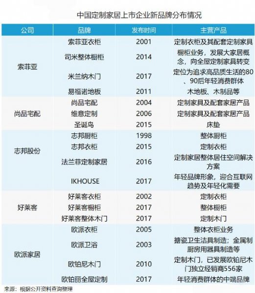 定制家居企业新品牌矩阵优劣并存(图1)